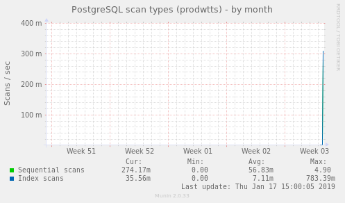 PostgreSQL scan types (prodwtts)
