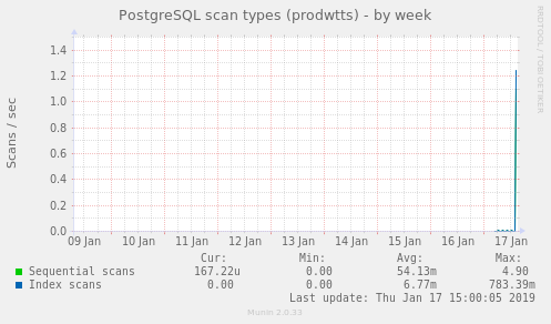 PostgreSQL scan types (prodwtts)