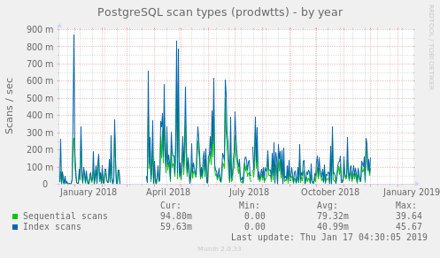 PostgreSQL scan types (prodwtts)
