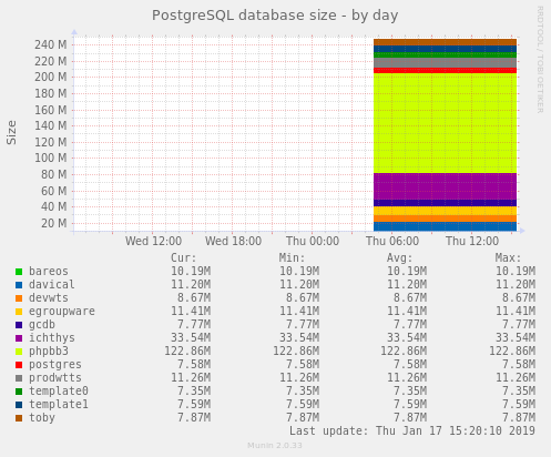 PostgreSQL database size