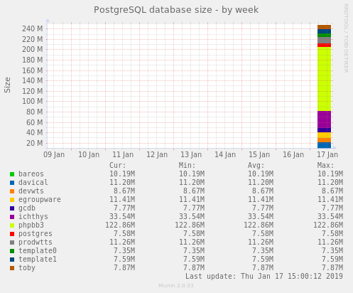 PostgreSQL database size