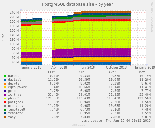 PostgreSQL database size