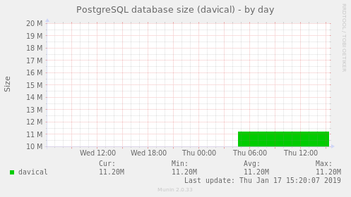 PostgreSQL database size (davical)