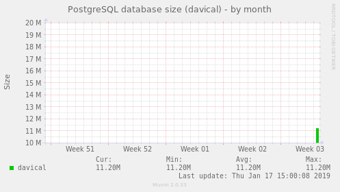 PostgreSQL database size (davical)