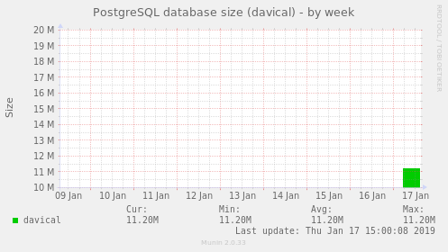PostgreSQL database size (davical)