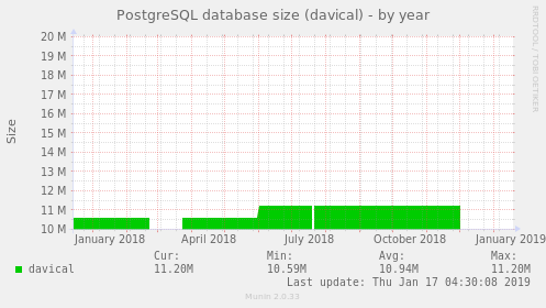 PostgreSQL database size (davical)