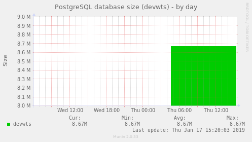 PostgreSQL database size (devwts)