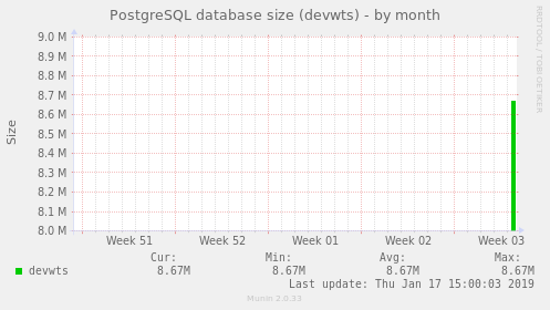 PostgreSQL database size (devwts)