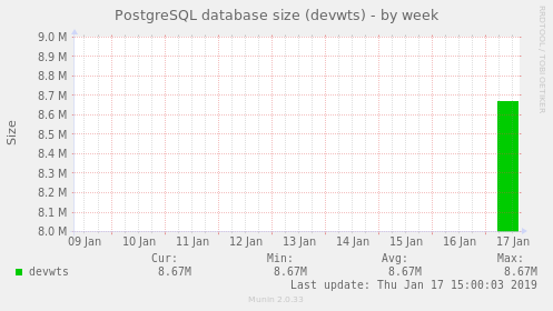 PostgreSQL database size (devwts)