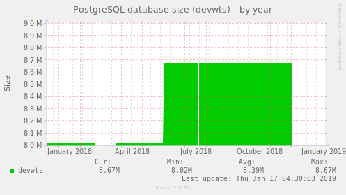 PostgreSQL database size (devwts)