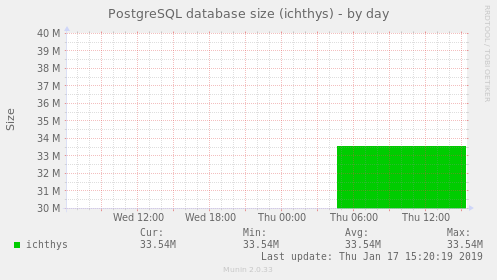 PostgreSQL database size (ichthys)