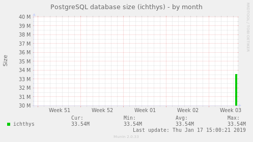 PostgreSQL database size (ichthys)