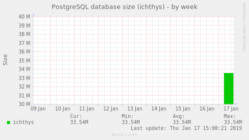 PostgreSQL database size (ichthys)