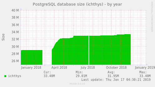 PostgreSQL database size (ichthys)