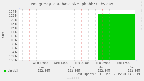 PostgreSQL database size (phpbb3)