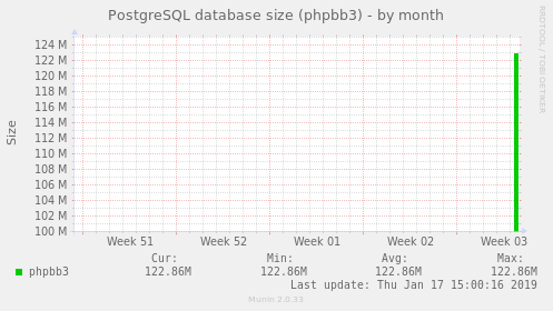 PostgreSQL database size (phpbb3)