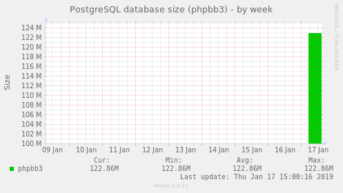 PostgreSQL database size (phpbb3)