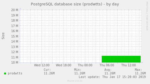 PostgreSQL database size (prodwtts)