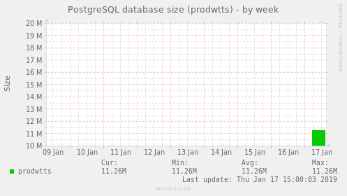PostgreSQL database size (prodwtts)