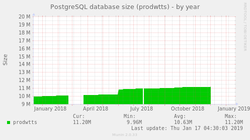 PostgreSQL database size (prodwtts)