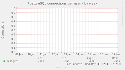 PostgreSQL connections per user