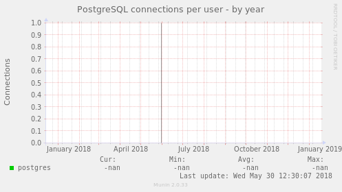 PostgreSQL connections per user
