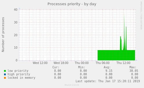 Processes priority