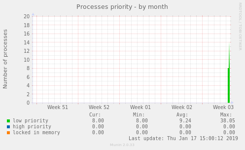 Processes priority