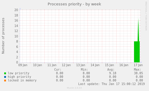 Processes priority