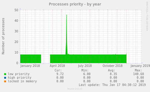 Processes priority