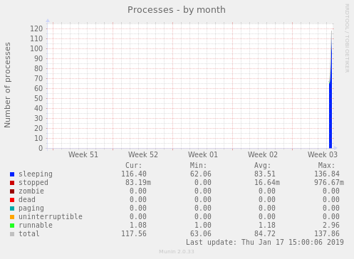Processes