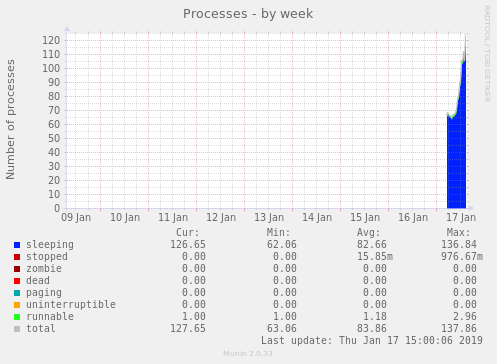 Processes