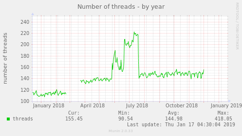 Number of threads