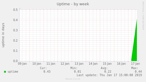 Uptime
