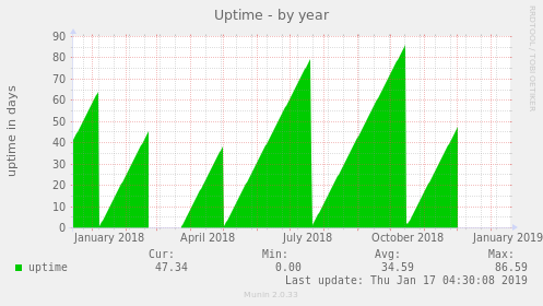 Uptime