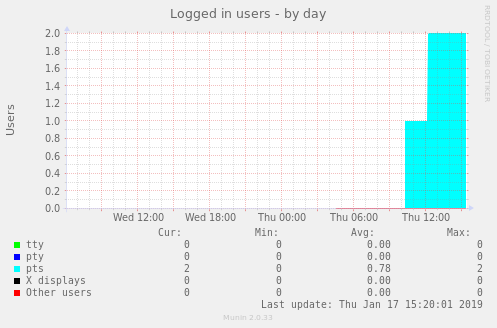 Logged in users
