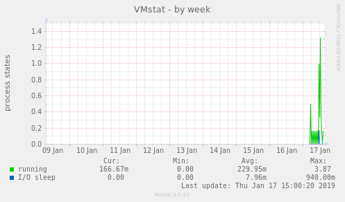 VMstat