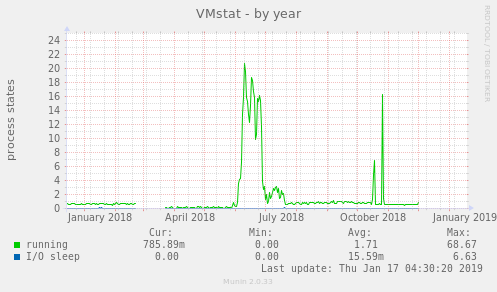 VMstat